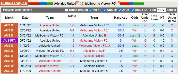 Nhận định Adelaide vs Melbourne Victory 15h45 ngày 141 (VĐQG Australia 202223) 2