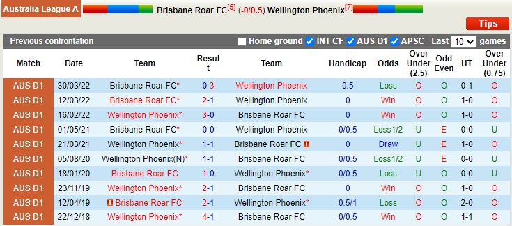 Nhận định Brisbane Roar vs Wellington Phoenix 13h00 ngày 141 (VĐQG Australia 202223) 2