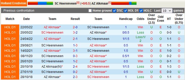 Nhận định Heerenveen vs AZ Alkmaar 0h45 ngày 151 (VĐQG Hà Lan 202223) 2