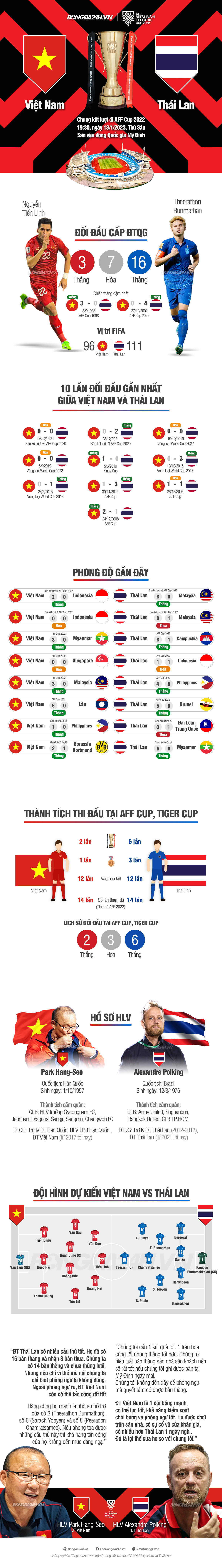 INFOGRAPHIC Việt Nam vs Thái Lan Những con số tạo niềm tin 1
