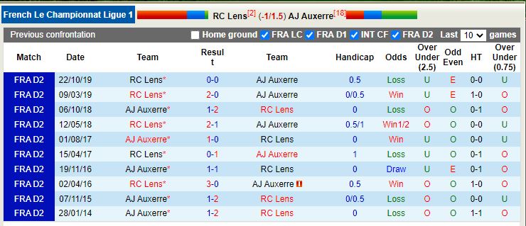 Nhận định Lens vs Auxerre 23h00 ngày 141 (VĐ Pháp) 2