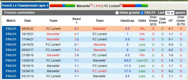 Nhận định Marseille vs Lorient 1h00 ngày 151 (VĐ Pháp) 2