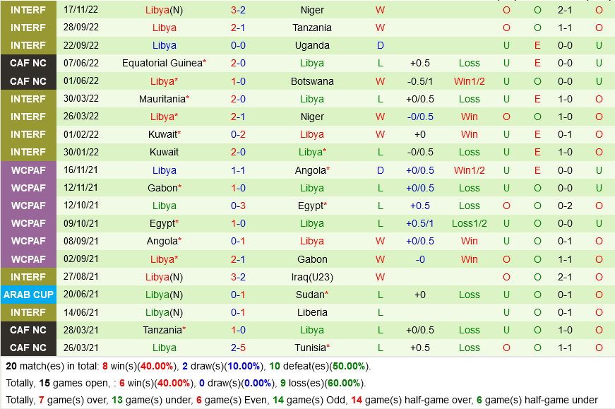 soi kèo Algeria vs Libya CHAN 2022 hôm nay 4