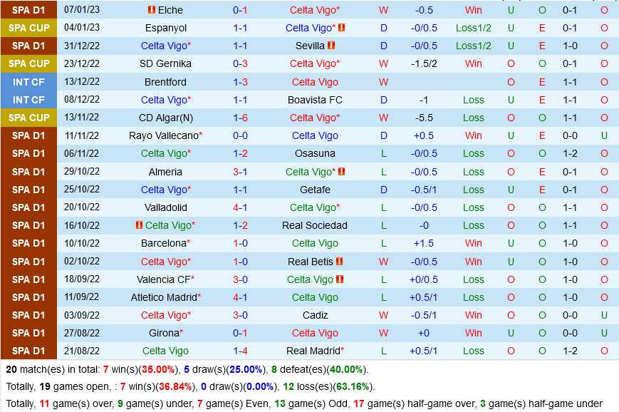 Celta Vigo vs Villarreal