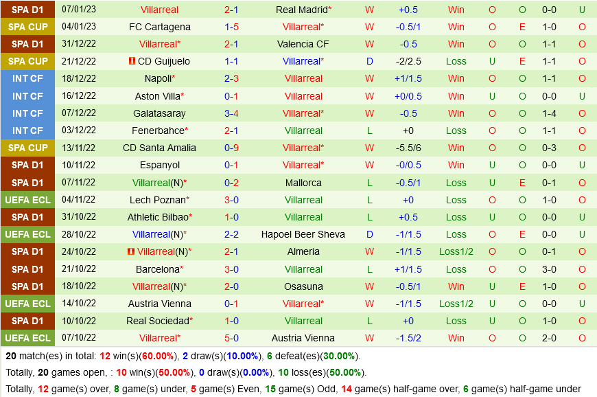 Nhận định Soi Kèo Celta Vigo Vs Villarreal La Liga Hôm Nay