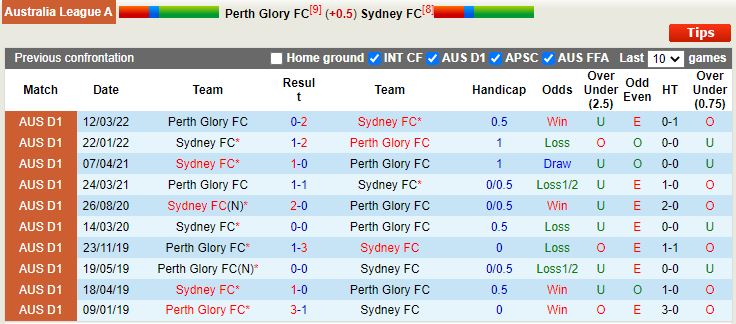Nhận định Perth Glory vs Sydney 18h30 ngày 141 (VĐQG Australia 202223) 2