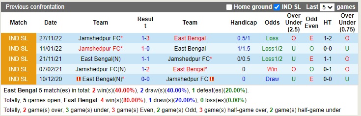 Nhận định East Bengal vs Jamshedpur 21h00 ngày 131 (VĐQG Ấn Độ 2022) 2