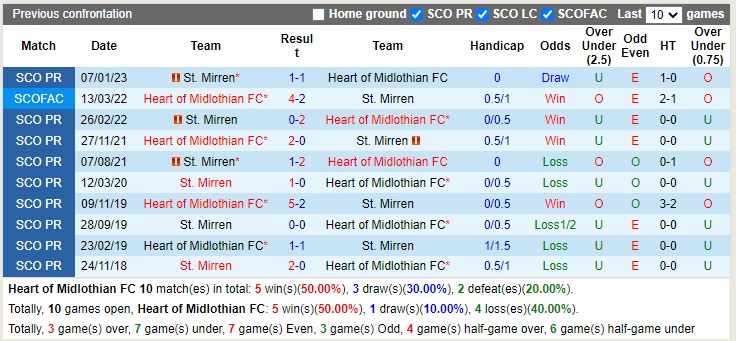 Nhận định Hearts vs StMirren 02h45 ngày 141 (VĐQG Scotland 2022) 2 Nhận định Hearts vs StMirren 02h45 ngày 141 (VĐQG Scotland 2022) 2