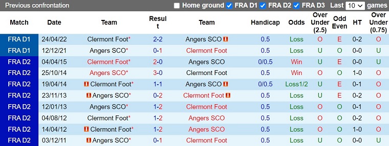 Nhận định Angers vs Clermont 21h00 ngày 151 (VĐQG Pháp 202223) 2
