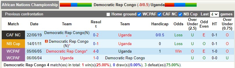 Nhận định CHDC Congo vs Uganda 23h00 ngày 141 (CHAN 2023) 2