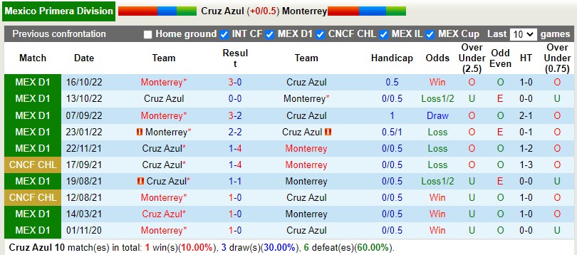 Nhận định Cruz Azul vs Monterrey 6h00 ngày 151 (VĐQG Mexico) 2