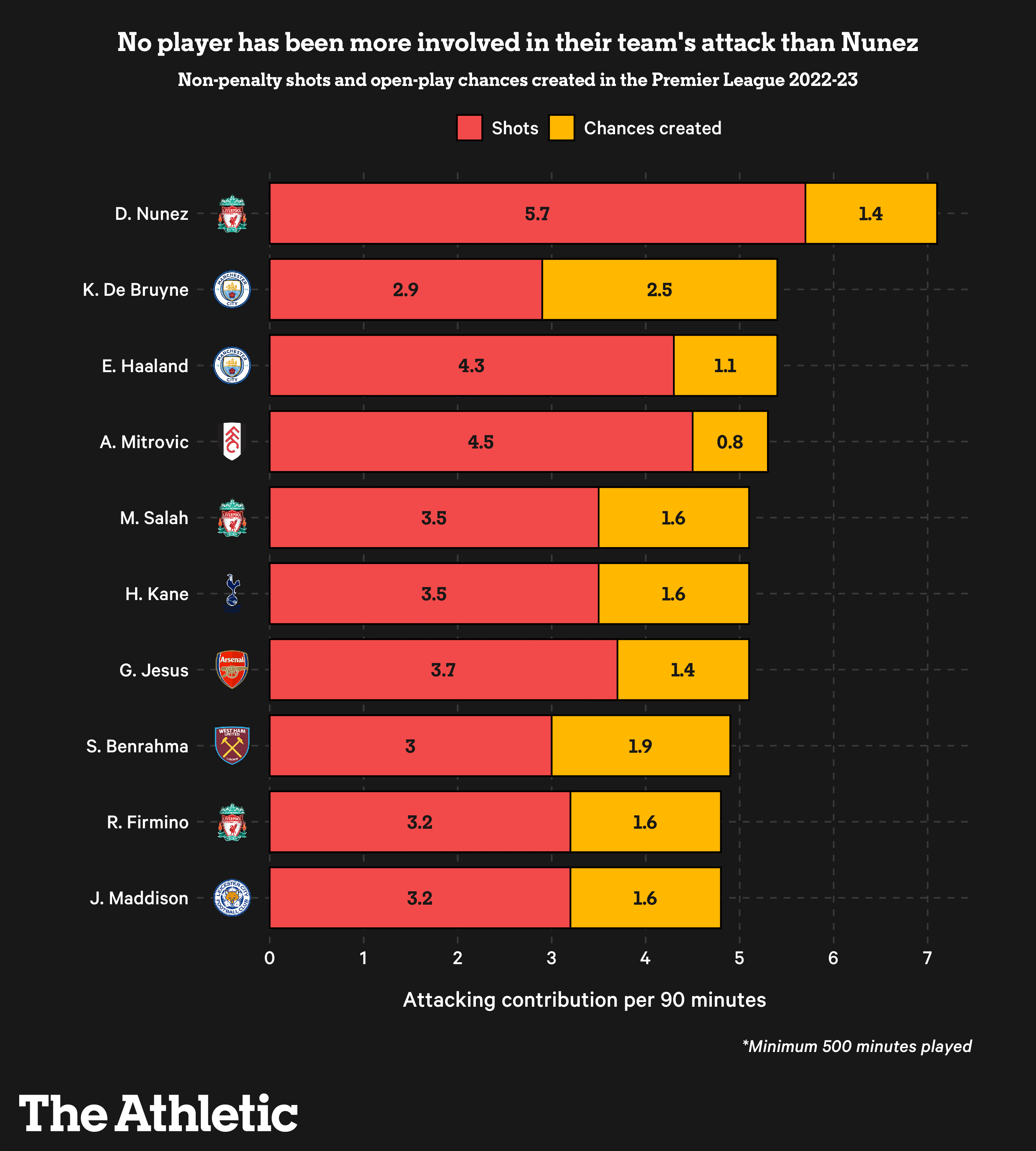 Darwin Nunez Tốc độ, sức mạnh và câu chuyện của những cơ hội bị bỏ lỡ 1 Darwin Nunez Tốc độ, sức mạnh và câu chuyện của những cơ hội bị bỏ lỡ 1