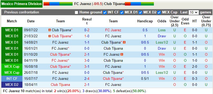 Nhận định Juarez vs Tijuana 8h10 ngày 151 (VĐQG Mexico) 2