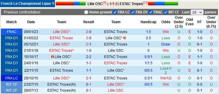 Nhận định Lille vs Troyes 19h00 ngày 151 (VĐQG Pháp 202223) 2
