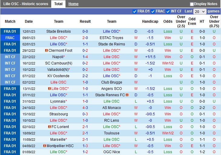Nhận định Lille vs Troyes 19h00 ngày 151 (VĐQG Pháp 202223) 3