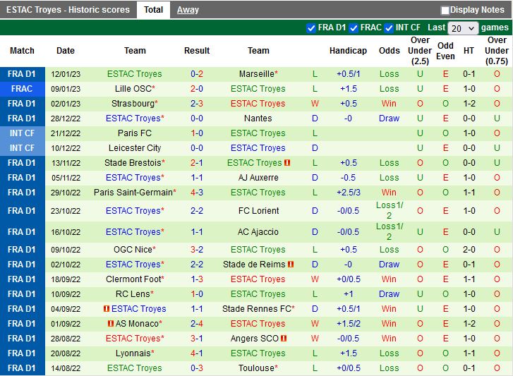 Nhận định Lille vs Troyes 19h00 ngày 151 (VĐQG Pháp 202223) 4