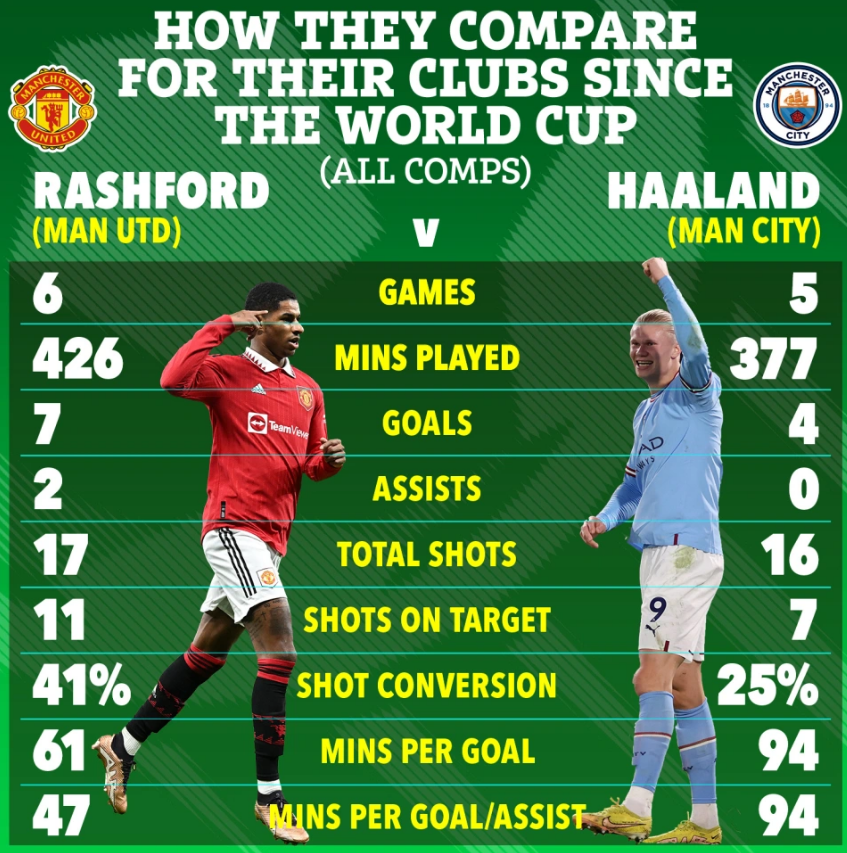 Marcus Rashford tốt hơn Erling Haaland 1