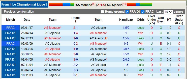 Nhận định Monaco vs Ajaccio 23h05 ngày 151 (VĐ Pháp) 2