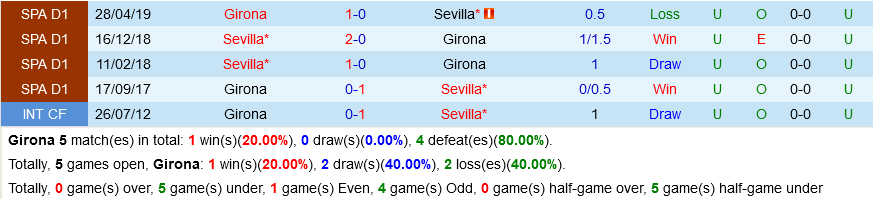 Girona vs Sevilla Girona vs Sevilla