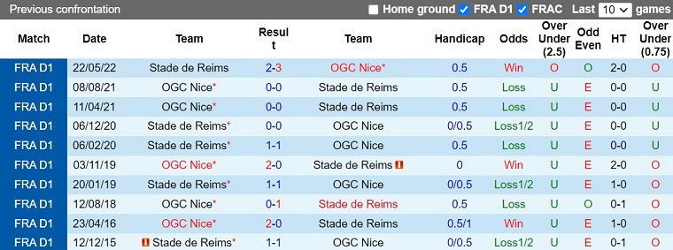 Nhận định Reims vs Nice 21h00 ngày 151 (VĐQG Pháp 202223) 2 Nhận định Reims vs Nice 21h00 ngày 151 (VĐQG Pháp 202223) 2