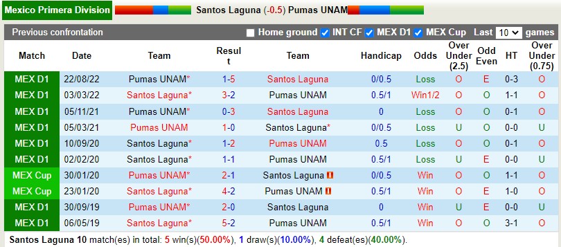 Nhận định Santos Laguna vs Pumas 10h10 ngày 151 (VĐQG Mexico) 2