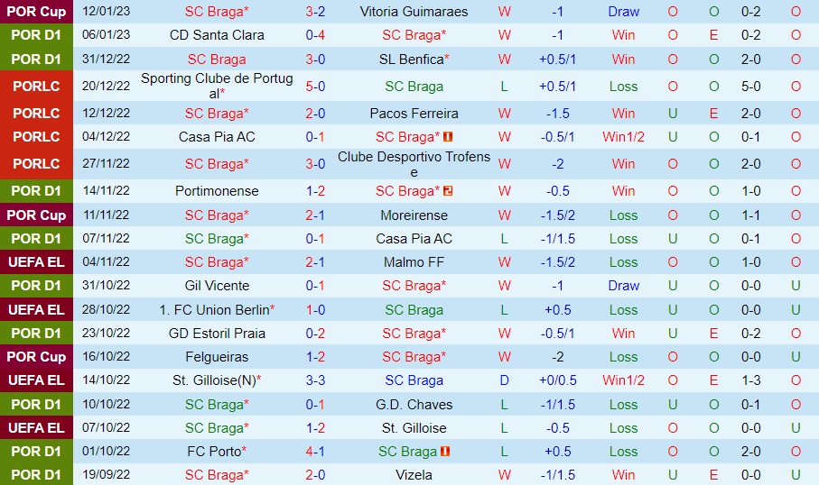 Nhận định bóng đá Braga vs Boavista 3h30 ngày 151 (VĐQG Bồ Đào Nha 202223) 3