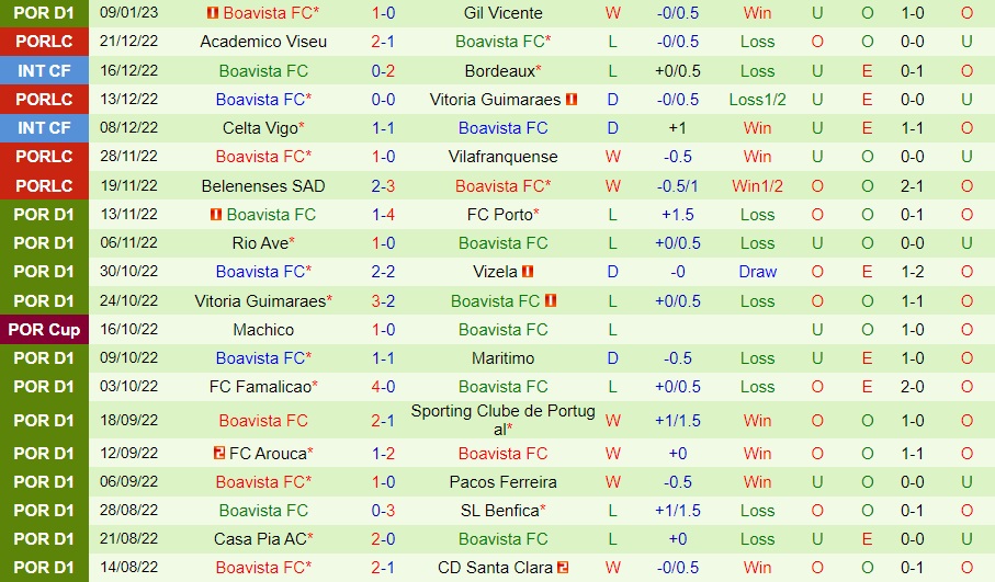 Nhận định bóng đá Braga vs Boavista 3h30 ngày 151 (VĐQG Bồ Đào Nha 202223) 4