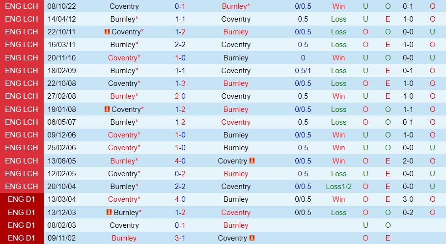 Nhận định - soi kèo Burnley vs Coventry 22h00 ngày 141 (Hạng Nhất Anh 202223) 2
