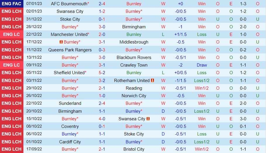 Nhận định - soi kèo Burnley vs Coventry 22h00 ngày 141 (Hạng Nhất Anh 202223) 3