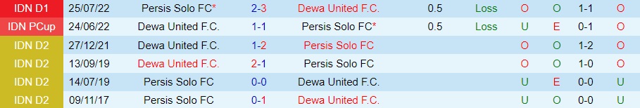 Nhận định Dewa vs Persis Solo 18h30 ngày 141 (VĐQG Indonesia 202223) 2 Nhận định Dewa vs Persis Solo 18h30 ngày 141 (VĐQG Indonesia 202223) 2