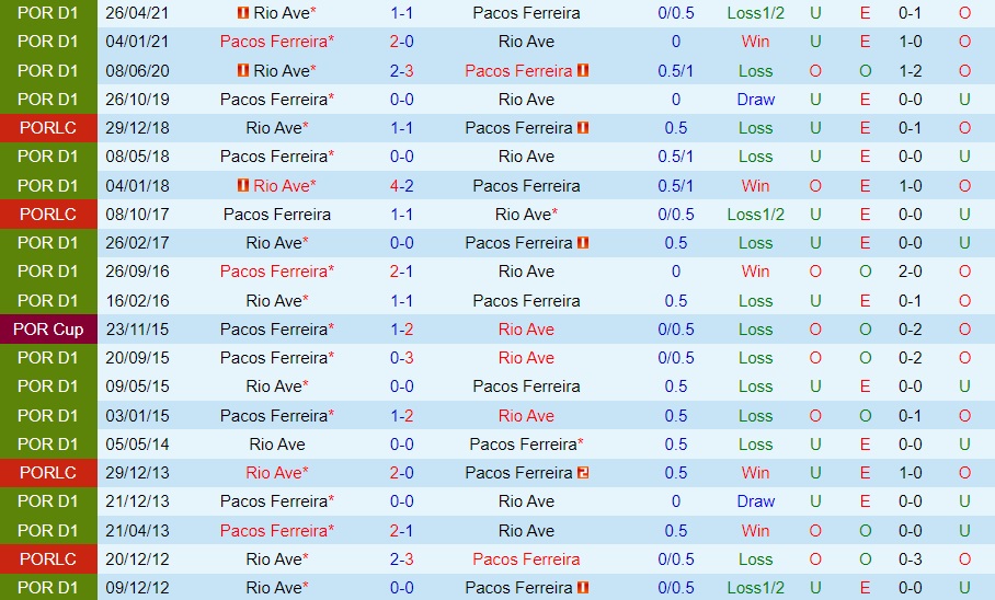 Nhận định Rio Ave vs Pacos Ferreira 1h00 ngày 151 (VĐQG Bồ Đào Nha 202223) 2