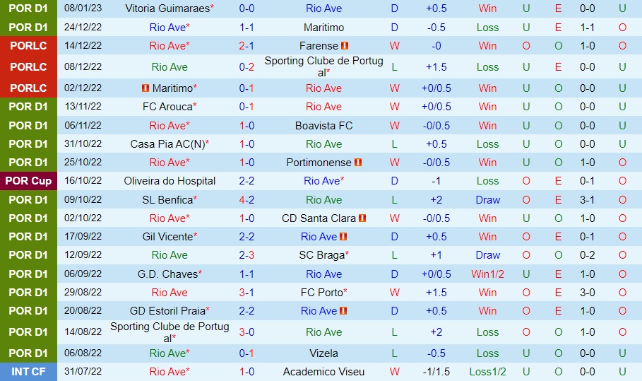 Nhận định Rio Ave vs Pacos Ferreira 1h00 ngày 151 (VĐQG Bồ Đào Nha 202223) 3