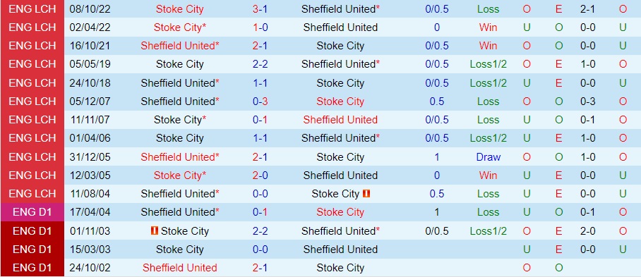 Nhận định Sheffield United vs Stoke 22h00 ngày 141 (Hạng Nhất Anh 202223) 2 Nhận định Sheffield United vs Stoke 22h00 ngày 141 (Hạng Nhất Anh 202223) 2