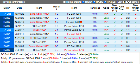 Nhận định Bari vs Parma (20h00 ngày 141, Hạng 2 Italia) 2