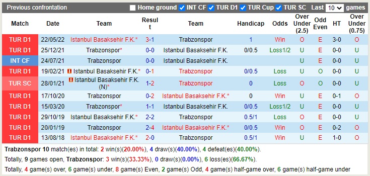 Nhận định Trabzonspor vs Basaksehir 23h00 ngày 141 (VĐQG Thổ Nhĩ Kỳ 2022) 2
