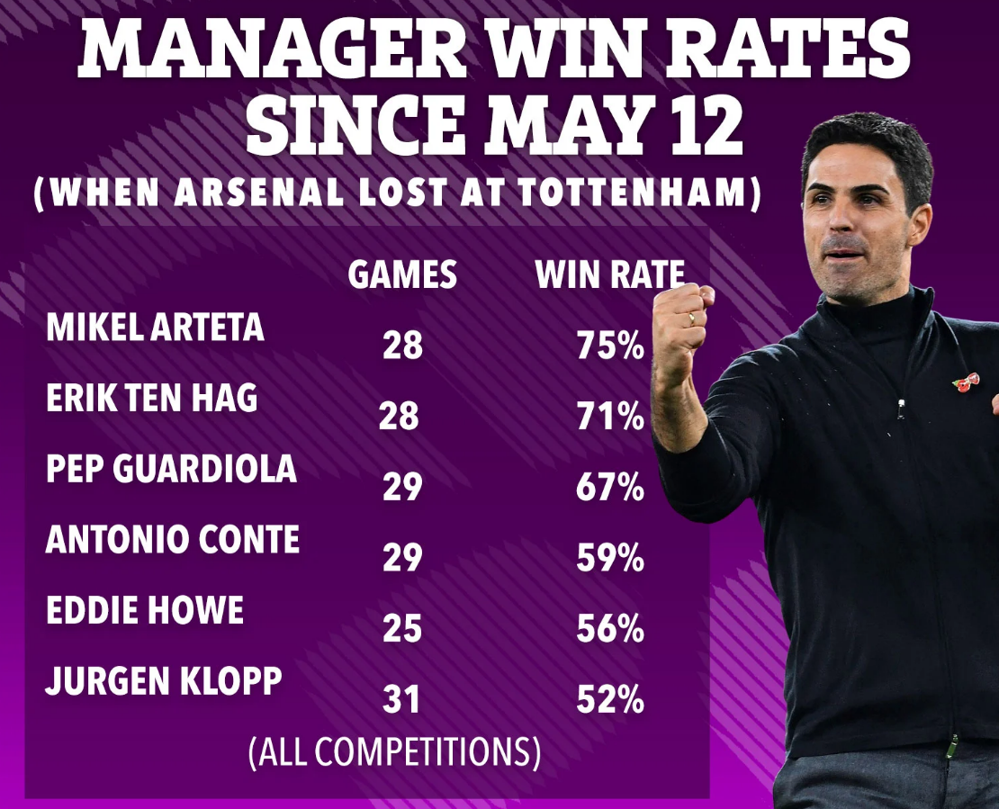 Arsenal lột xác thế nào sau trận thua Tottenham 1