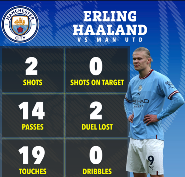 Erling Haaland chơi tệ thế nào trước MU 1