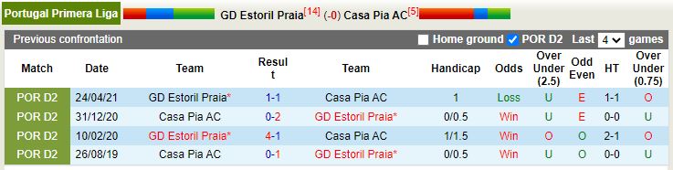 Nhận định Estoril vs Casa Pia 2h00 ngày 171 (VĐQG Bồ Đào Nha 202223) 2