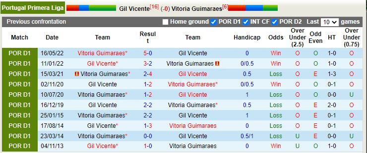 Nhận định Gil Vicente vs Guimaraes 4h15 ngày 171 (VĐQG Bồ Đào Nha 202223) 2