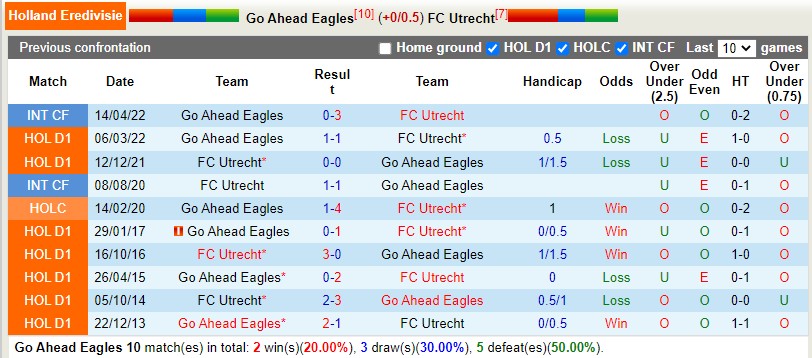 Nhận định Go Ahead Eagles vs Utrecht 20h30 ngày 151 (VĐQG Hà Lan) 2