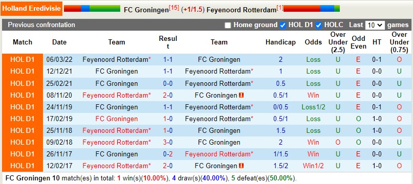 Nhận định Groningen vs Feyenoord 22h45 ngày 151 (VĐQG Hà Lan) 2