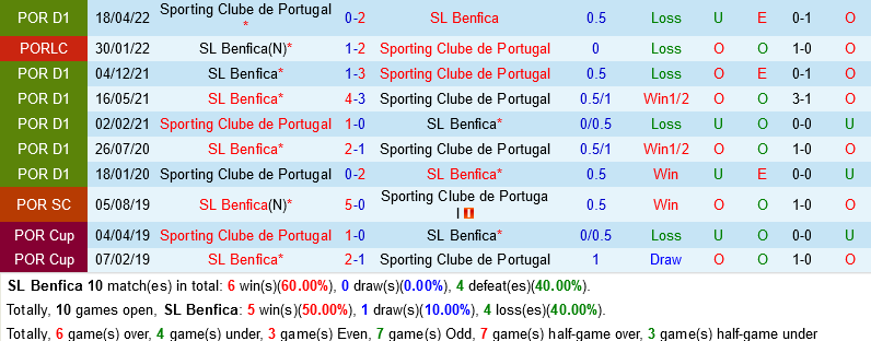 Benfica vs Sporting Lisbon