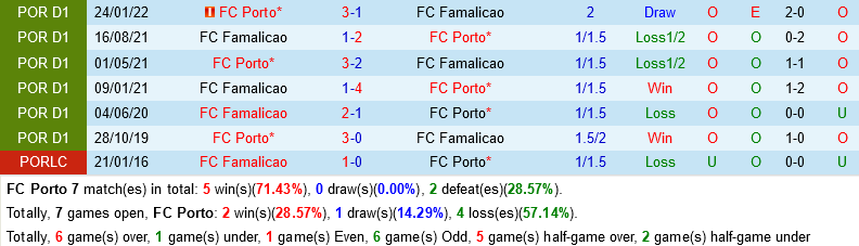 Porto vs Famalicao