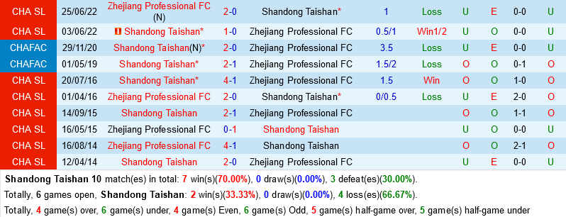Shandong Taishan vs Zhejiang Professional