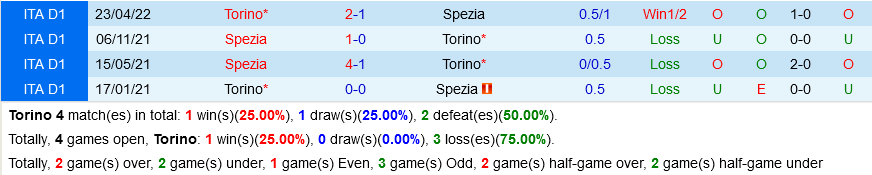 Torino vs Spezia