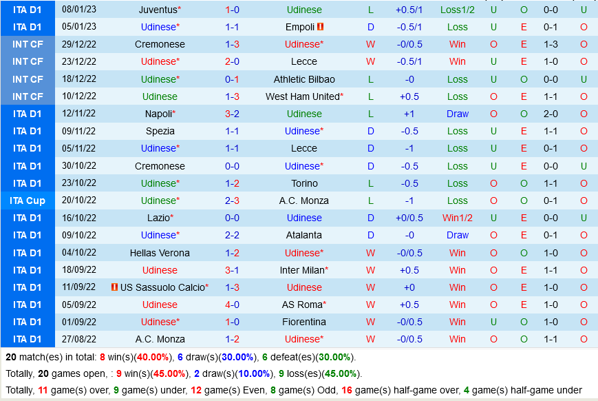 Udinese vs Bologna Udinese vs Bologna