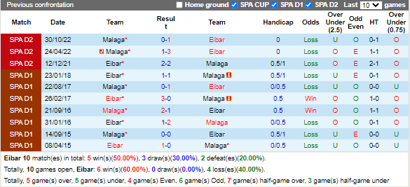 Nhận định Eibar vs Malaga (20h00 ngày 151, Hạng 2 TBN) 2