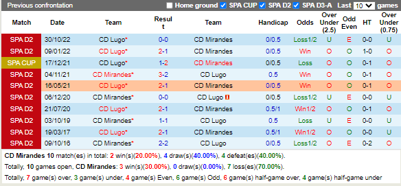 Nhận định Mirandes vs Lugo (22h15 ngày 151, Hạng 2 TBN) 2
