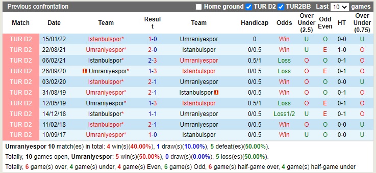 Nhận định Umraniyespor vs Istanbulspor 17h30 ngày 151 (VĐQG Thổ Nhĩ Kỳ 2022) 2