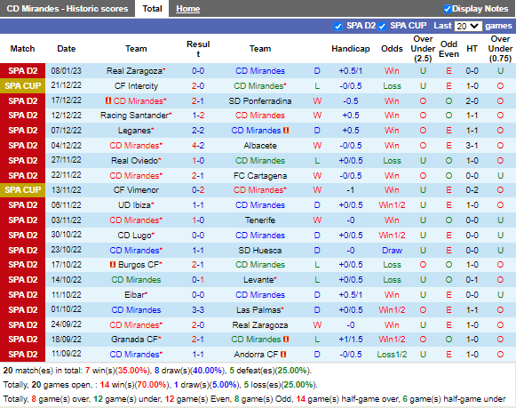 Nhận định Mirandes vs Lugo (22h15 ngày 151, Hạng 2 TBN) 3